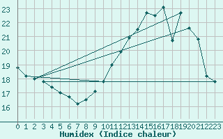 Courbe de l'humidex pour Gruissan (11)