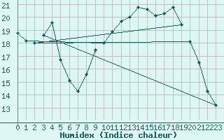 Courbe de l'humidex pour Grardmer (88)