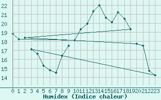 Courbe de l'humidex pour Lorient (56)