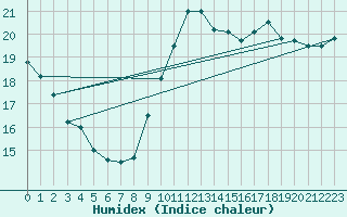 Courbe de l'humidex pour Montredon des Corbires (11)