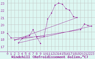 Courbe du refroidissement olien pour Chasseral (Sw)