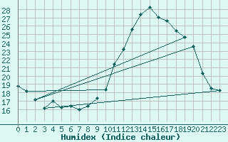 Courbe de l'humidex pour Albi (81)