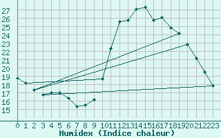 Courbe de l'humidex pour Chamonix-Mont-Blanc (74)