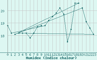 Courbe de l'humidex pour Le Talut - Belle-Ile (56)