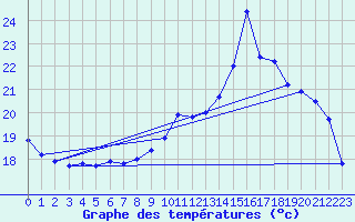 Courbe de tempratures pour Saint M Hinx Stna-Inra (40)
