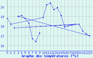 Courbe de tempratures pour Solenzara - Base arienne (2B)