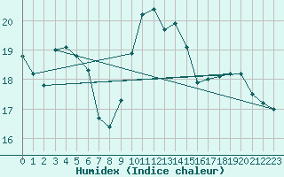 Courbe de l'humidex pour Solenzara - Base arienne (2B)