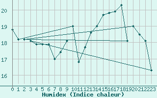 Courbe de l'humidex pour Saint-Dizier (52)