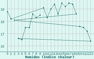 Courbe de l'humidex pour Saint Gallen