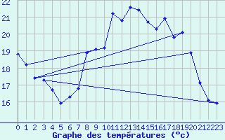 Courbe de tempratures pour Engins (38)