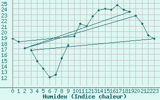 Courbe de l'humidex pour Cerisiers (89)