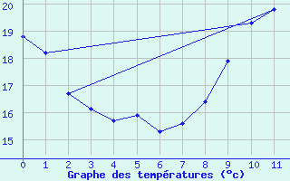 Courbe de tempratures pour Le Perthus (66)