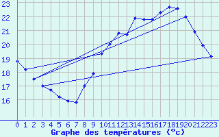 Courbe de tempratures pour Douzens (11)