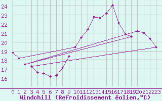 Courbe du refroidissement olien pour Sorcy-Bauthmont (08)