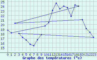 Courbe de tempratures pour Brigueuil (16)