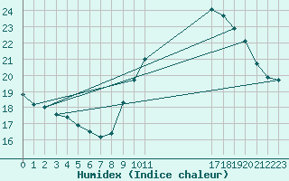 Courbe de l'humidex pour Izegem (Be)