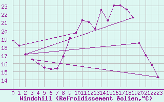 Courbe du refroidissement olien pour Toledo