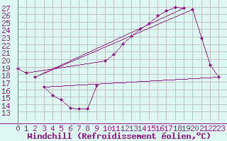 Courbe du refroidissement olien pour Anglars St-Flix(12)
