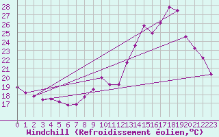 Courbe du refroidissement olien pour Grenoble/agglo Le Versoud (38)