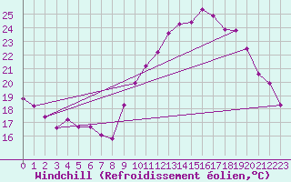 Courbe du refroidissement olien pour Saint-Cyprien (66)