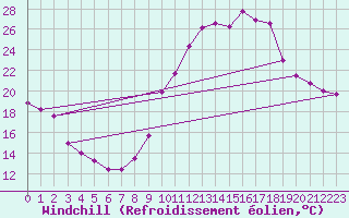 Courbe du refroidissement olien pour Bridel (Lu)
