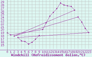 Courbe du refroidissement olien pour Valleroy (54)