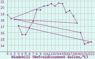 Courbe du refroidissement olien pour Wainfleet