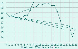 Courbe de l'humidex pour Manston (UK)