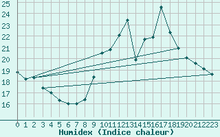 Courbe de l'humidex pour Limoges (87)