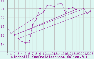 Courbe du refroidissement olien pour Toulon (83)