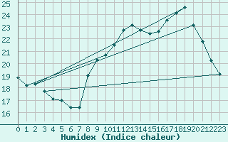 Courbe de l'humidex pour Landser (68)