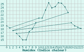 Courbe de l'humidex pour Alto de Los Leones