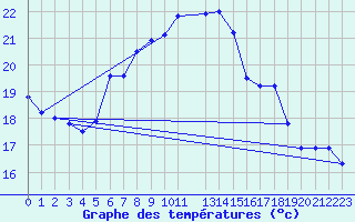 Courbe de tempratures pour Gsgen