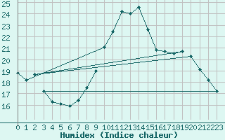 Courbe de l'humidex pour Preonzo (Sw)