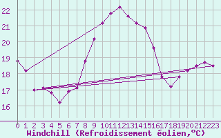Courbe du refroidissement olien pour Gijon