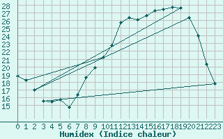 Courbe de l'humidex pour Dijon / Longvic (21)