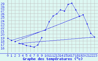 Courbe de tempratures pour Montrodat (48)