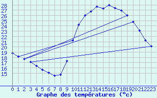 Courbe de tempratures pour Corsept (44)