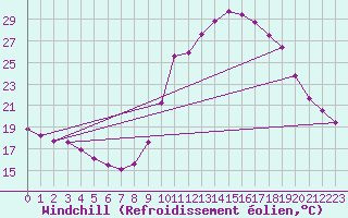 Courbe du refroidissement olien pour Thoiras (30)