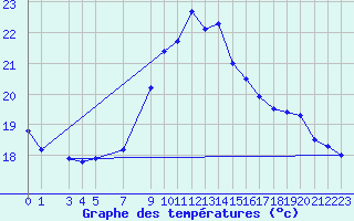 Courbe de tempratures pour Lisbonne (Po)