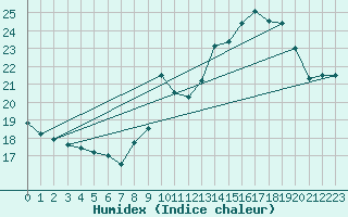 Courbe de l'humidex pour Pointe de Socoa (64)