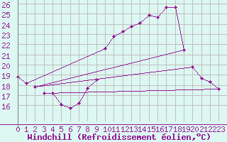 Courbe du refroidissement olien pour Engins (38)