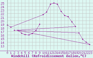 Courbe du refroidissement olien pour La Comella (And)