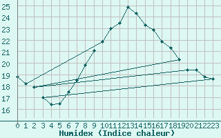 Courbe de l'humidex pour Neuchatel (Sw)