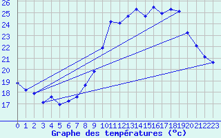 Courbe de tempratures pour Millau (12)