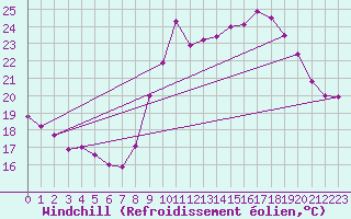 Courbe du refroidissement olien pour Biscarrosse (40)