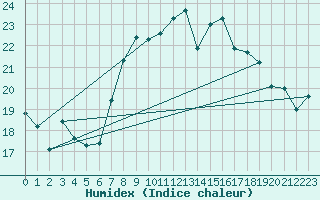 Courbe de l'humidex pour Palma De Mallorca