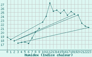 Courbe de l'humidex pour Six-Fours (83)