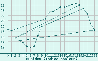 Courbe de l'humidex pour Luxeuil (70)