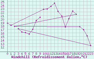 Courbe du refroidissement olien pour Saint-Quentin (02)